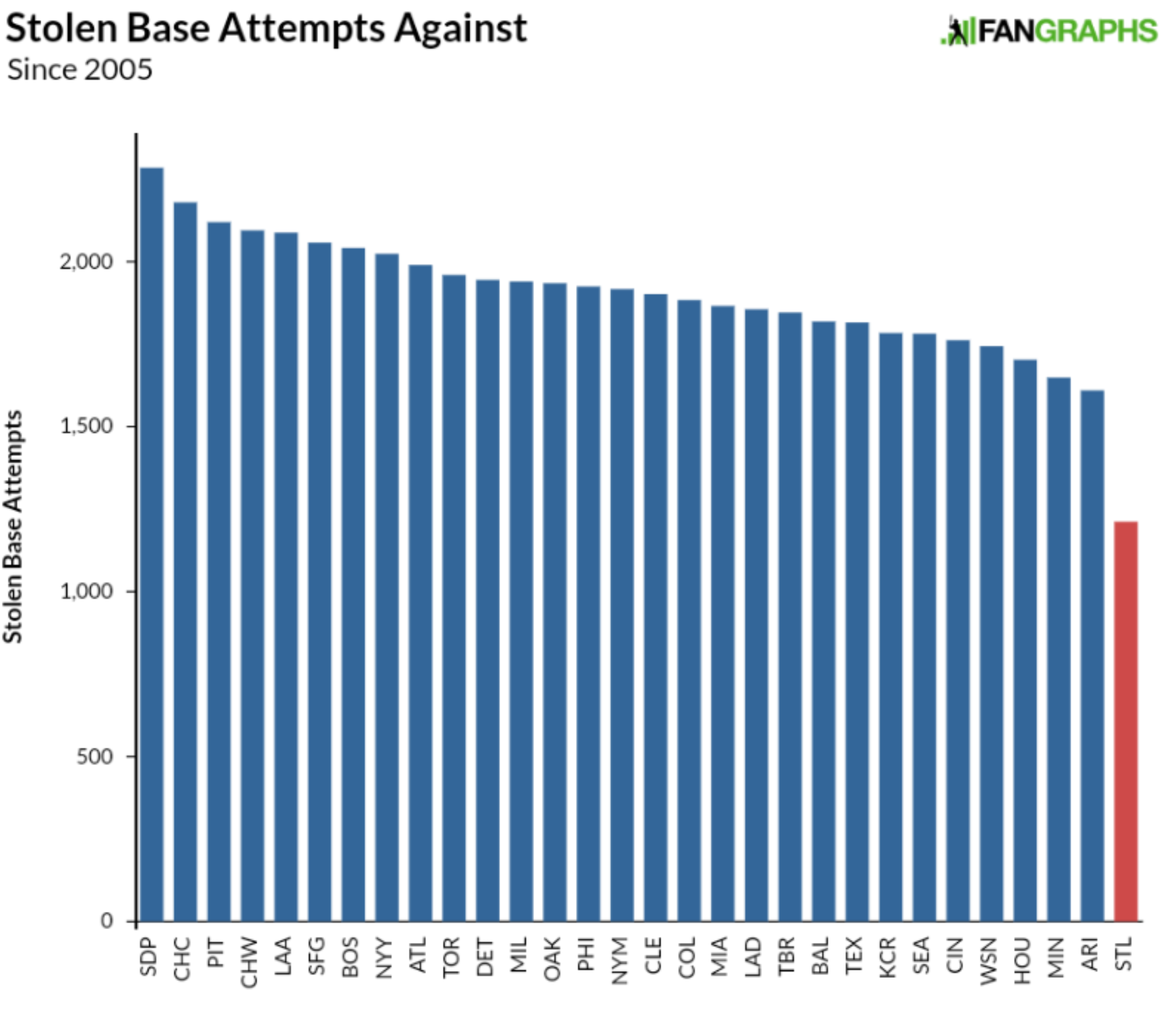 A closer look at Yadier Molina through advanced statistics - Viva El Birdos