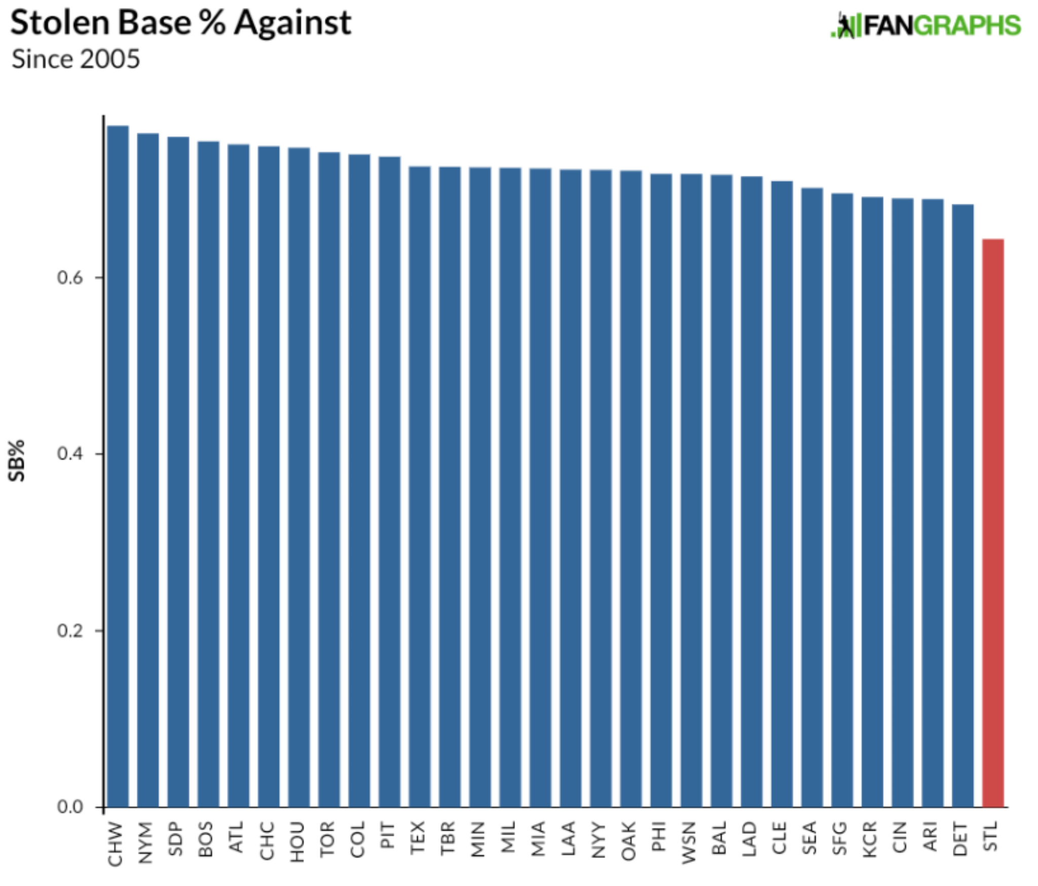 Yadier Molina's absence ranks among the strangest ones in MLB