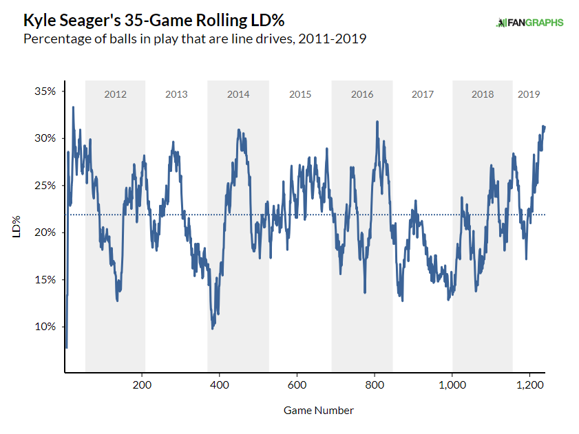 Mariner of the month: Kyle Seager is Slow Start Seager no more, if