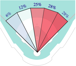 Not in Hall of Fame - Brian McCann