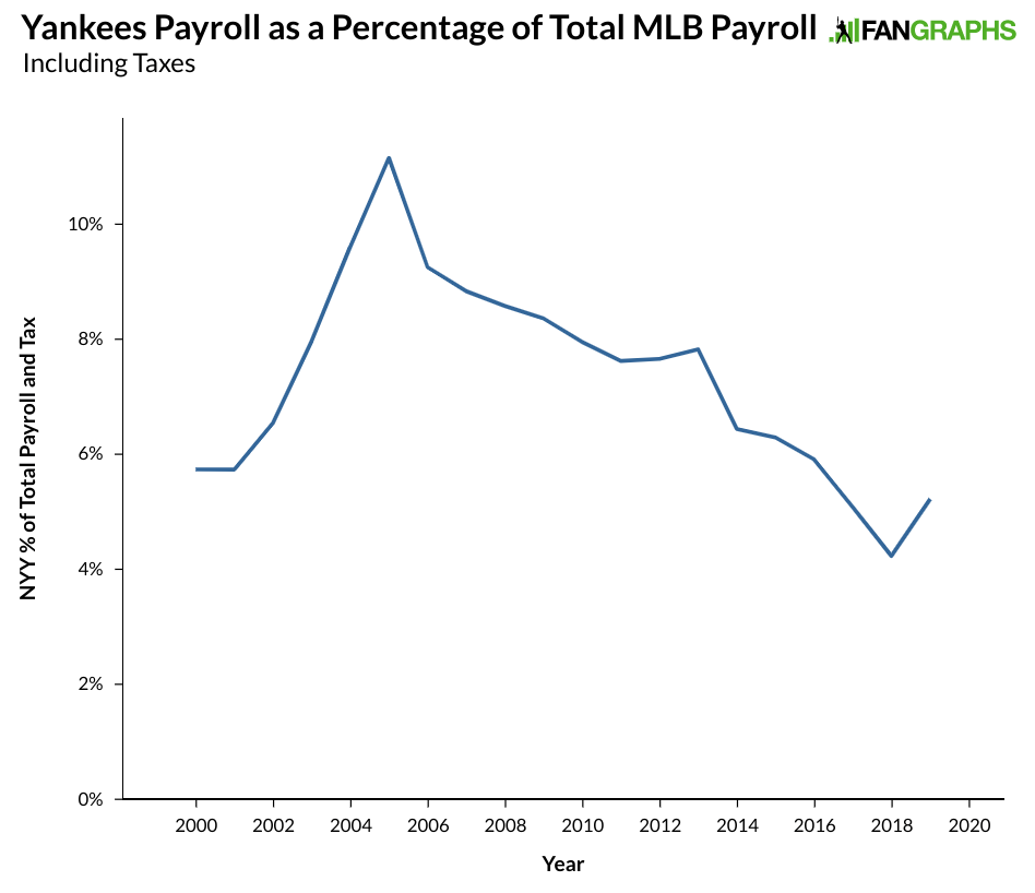 Yankees remain highest-valued MLB franchise as league average revenue hits  all-time high