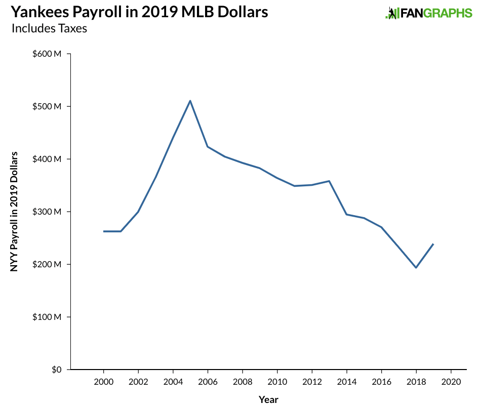 Yankees remain highest-valued MLB franchise as league average revenue hits  all-time high