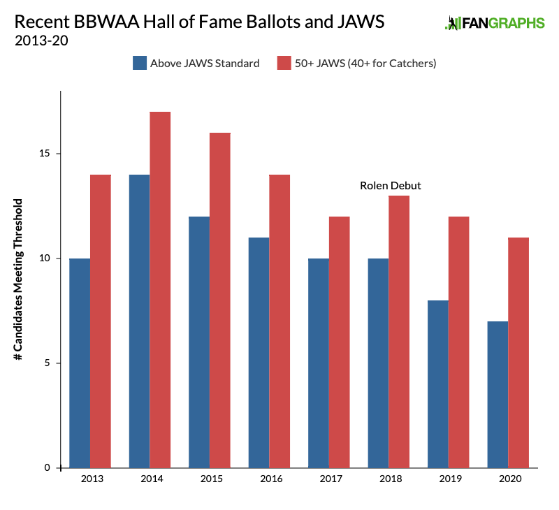 Randy Johnson debuts on the BBWAA Hall of Fame Ballot