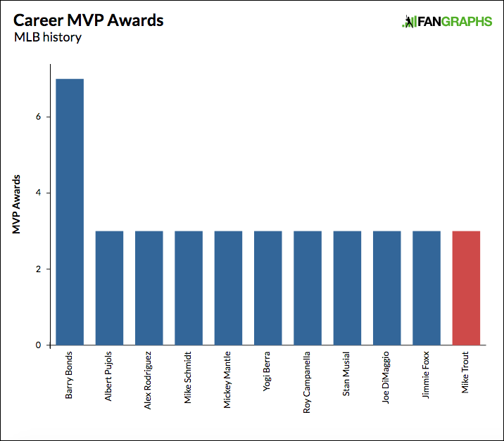 Mike Trout, Biography, Statistics, & Facts