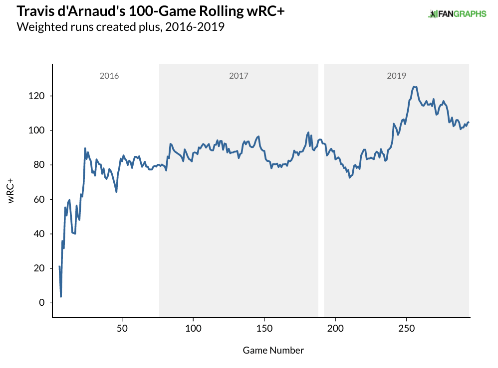 Travis d'Arnaud: Scouting Report for Player Reportedly Dealt for