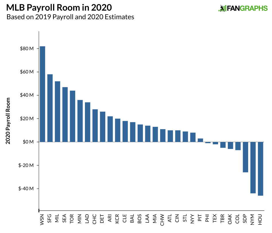 Mlb Team Salary Rankings Hot Sale, SAVE 50