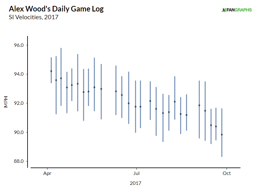 Alex Wood Vs Dodgers Last 5 Games