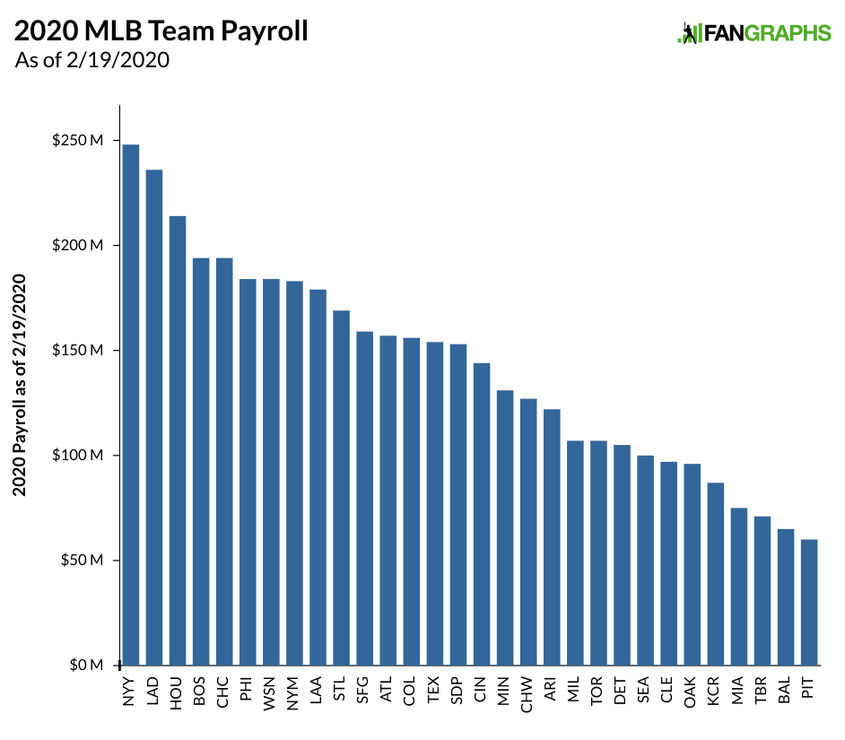 Houston Astros 2024 Salaries & Payroll Table