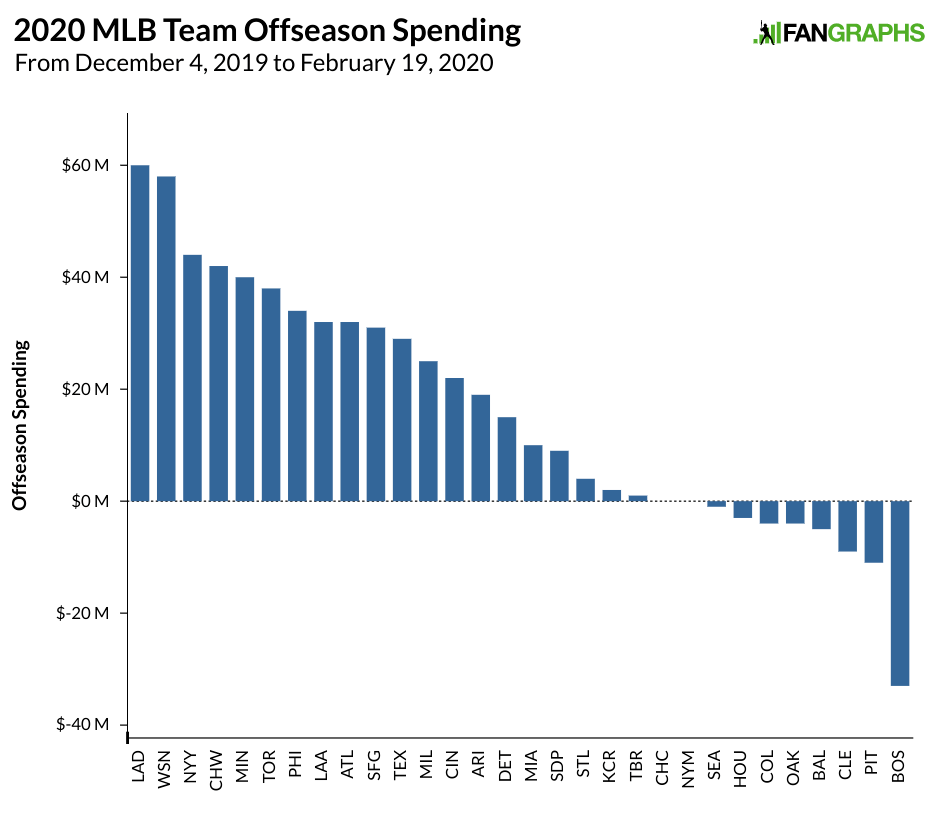 MLB Salary Rankings