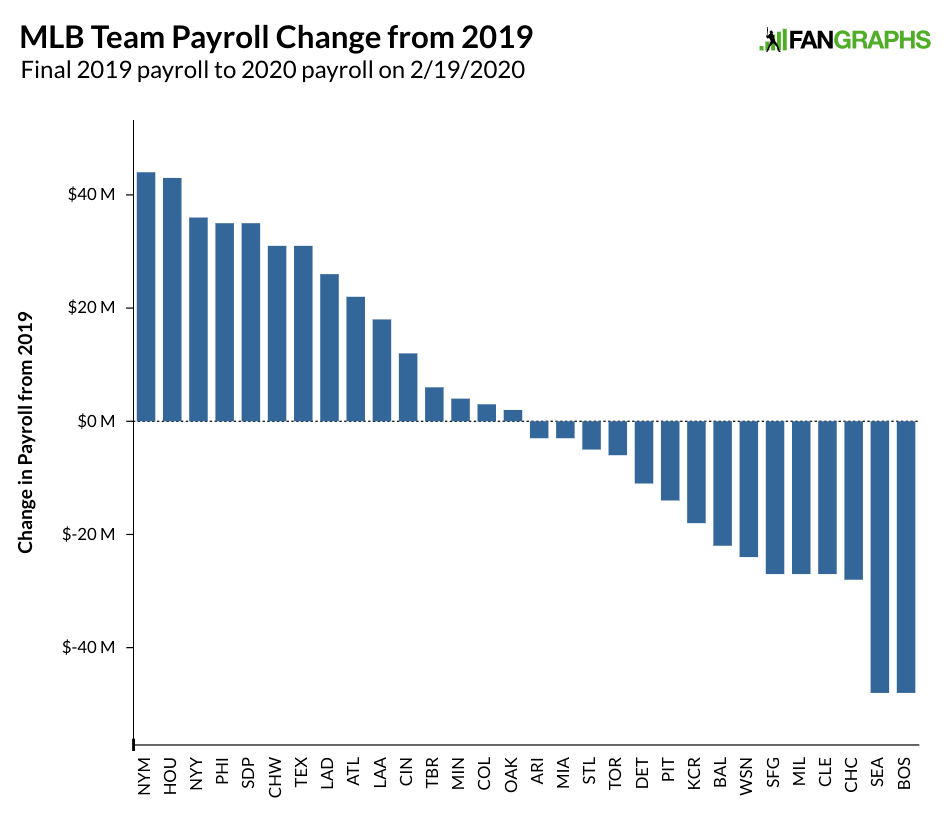 APNewsBreak: MLB payrolls drop 4%, back to 2015 level