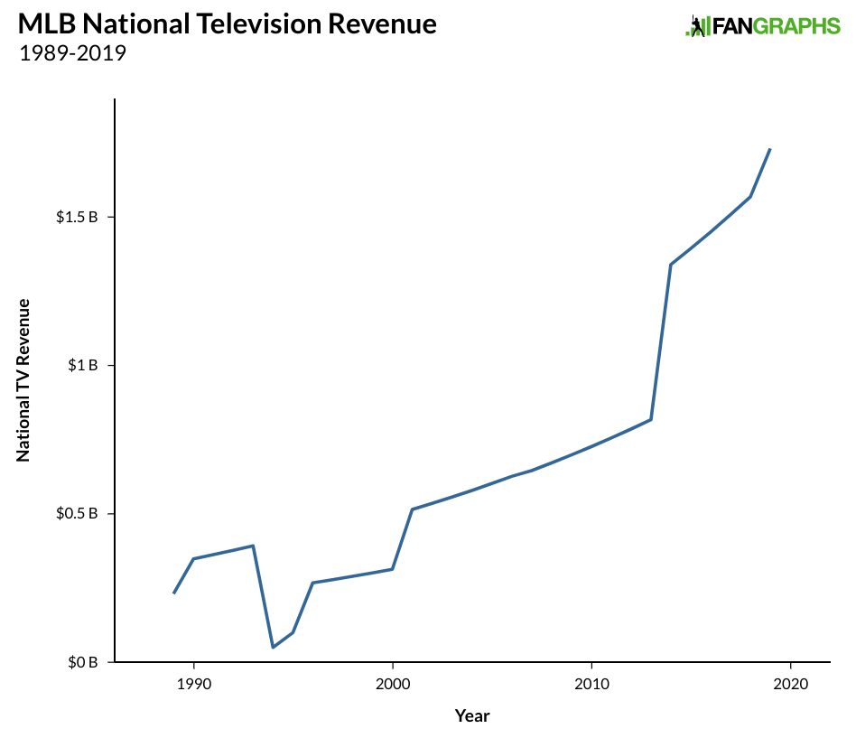 CHART: National TV Contracts for NFL, MLB, NBA, and NHL