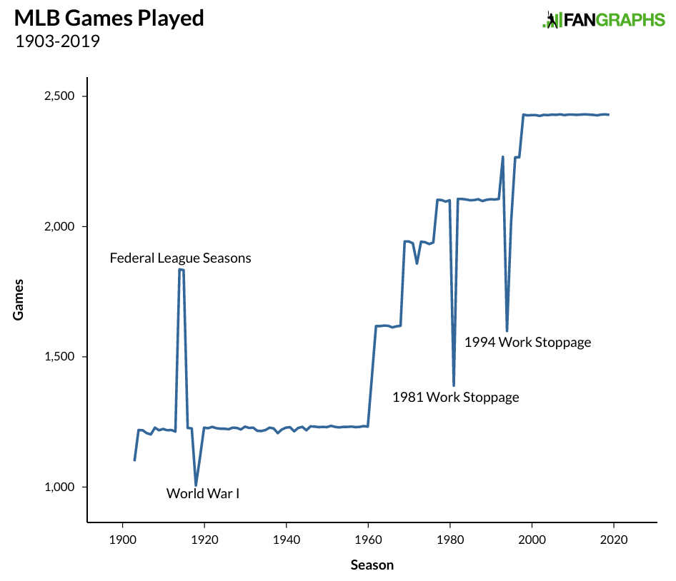 How Many Games Can MLB Realistically Play in 2020? FanGraphs Baseball