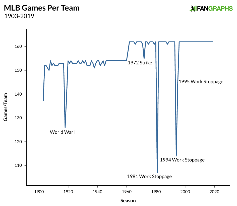 How many games are in the MLB season?