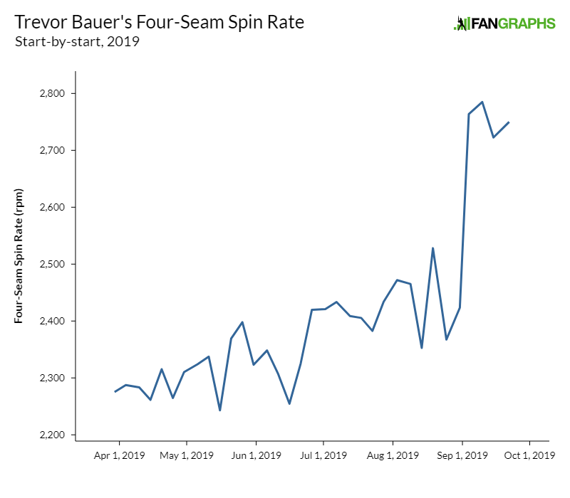 Trevor Bauer Might Have Conducted Another Experiment Fangraphs Baseball