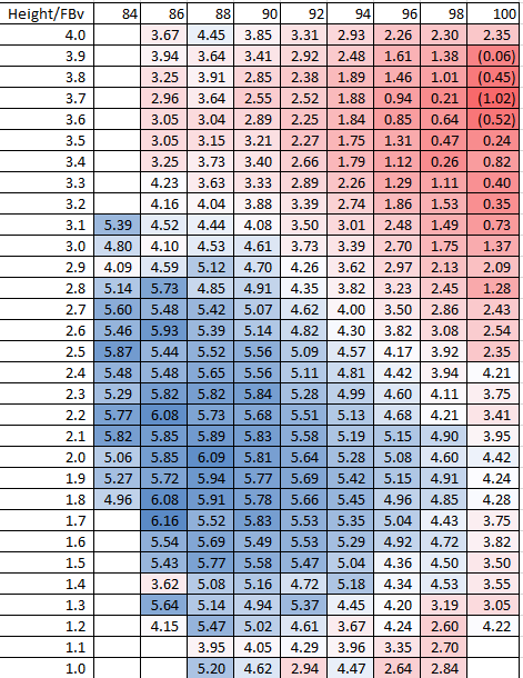 High Fastballs And Hidden Strikeouts 