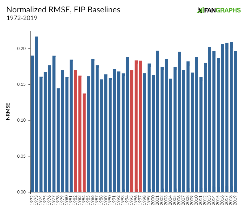 FanGraphs Baseball  Baseball Statistics and Analysis