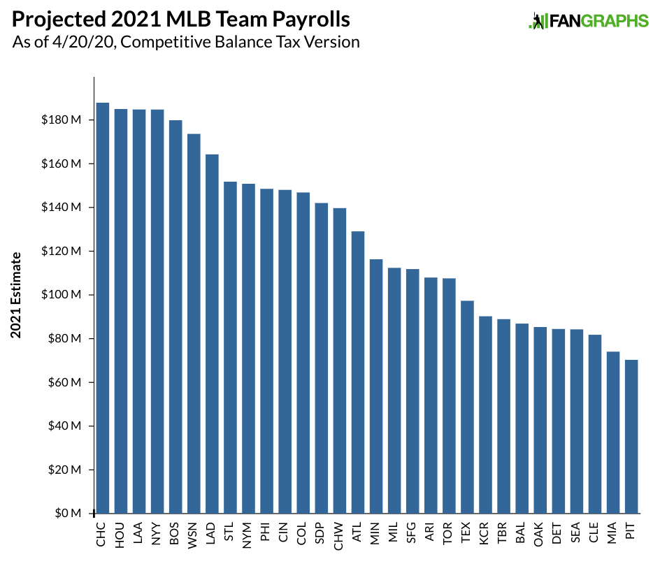 The Highest-Paid Players on Every MLB Team