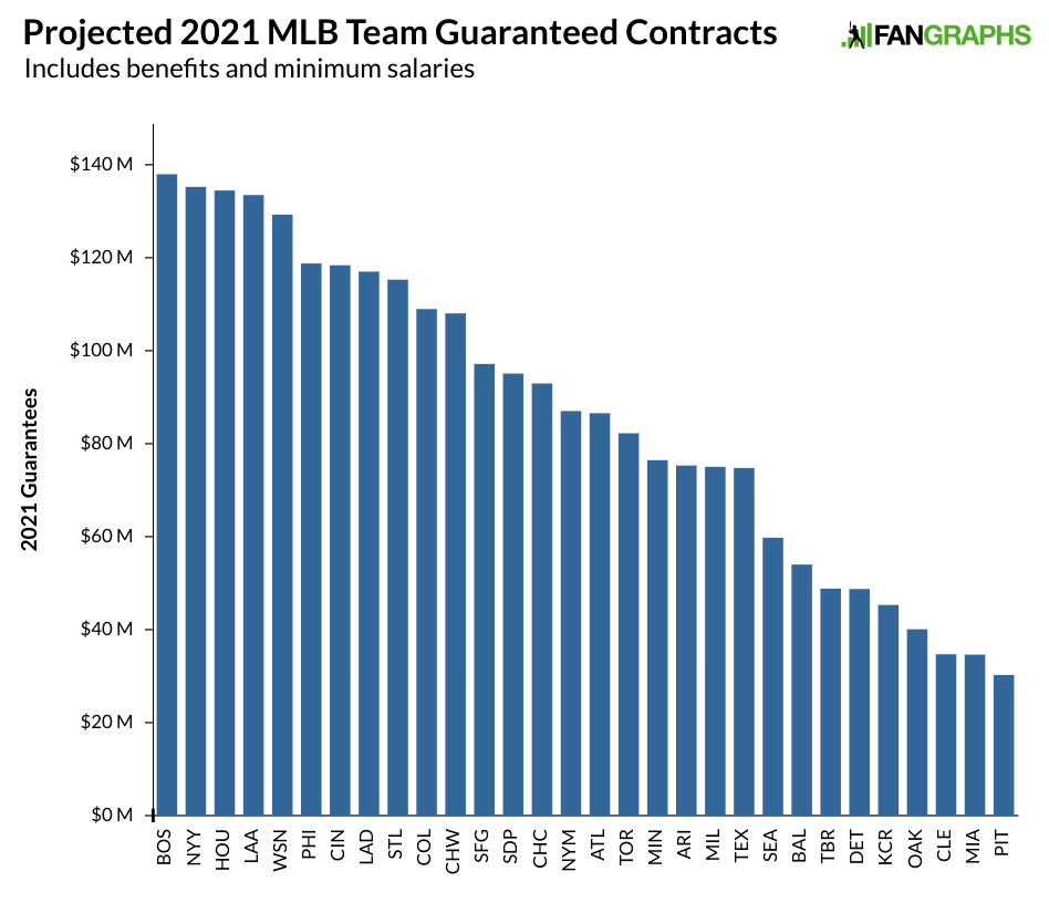 Tigers' projected 2021 payroll: How much left to spend? 