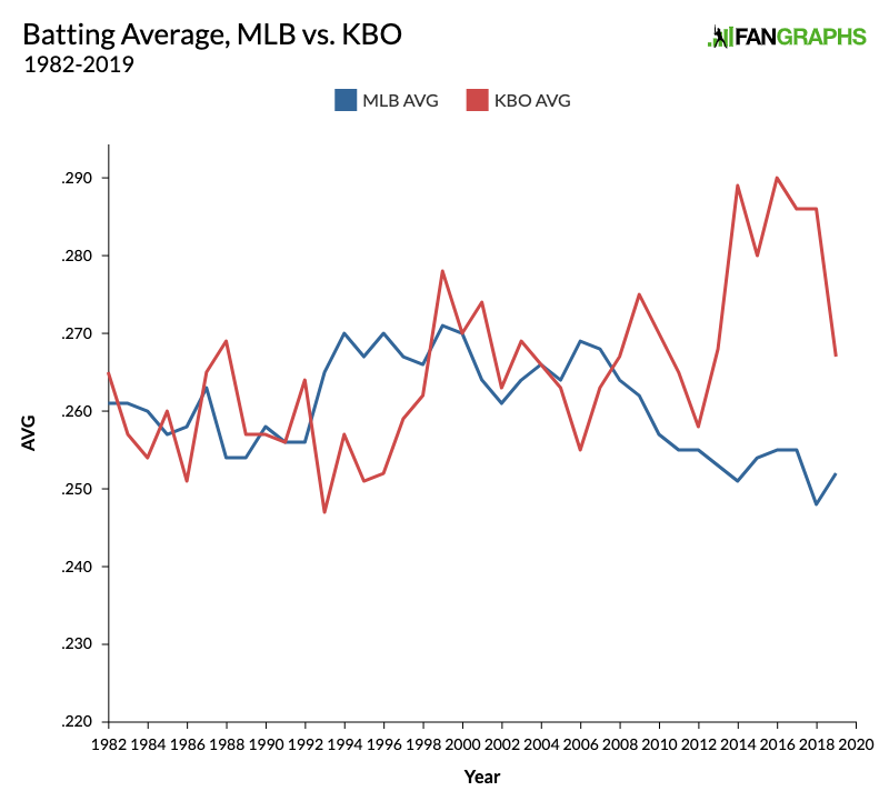 A Quick Comparison of Historical KBO and MLB Trends FanGraphs Baseball