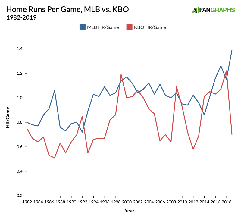 A Quick Comparison of Historical KBO and MLB Trends FanGraphs Baseball