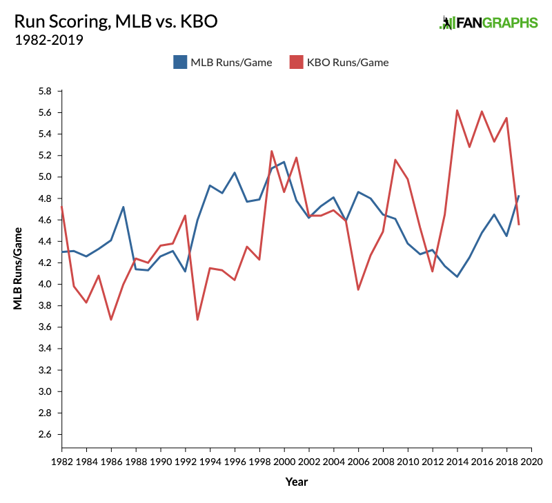 A Quick Comparison of Historical KBO and MLB Trends FanGraphs Baseball