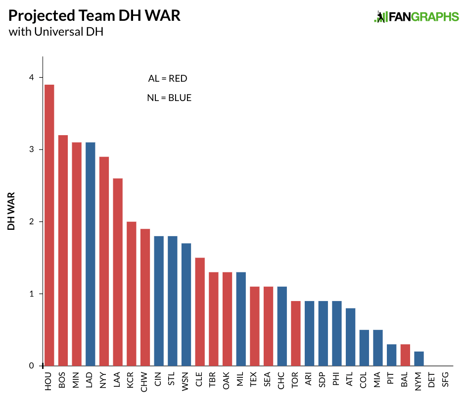 Designated Hitter: Should the National League adopt the DH?