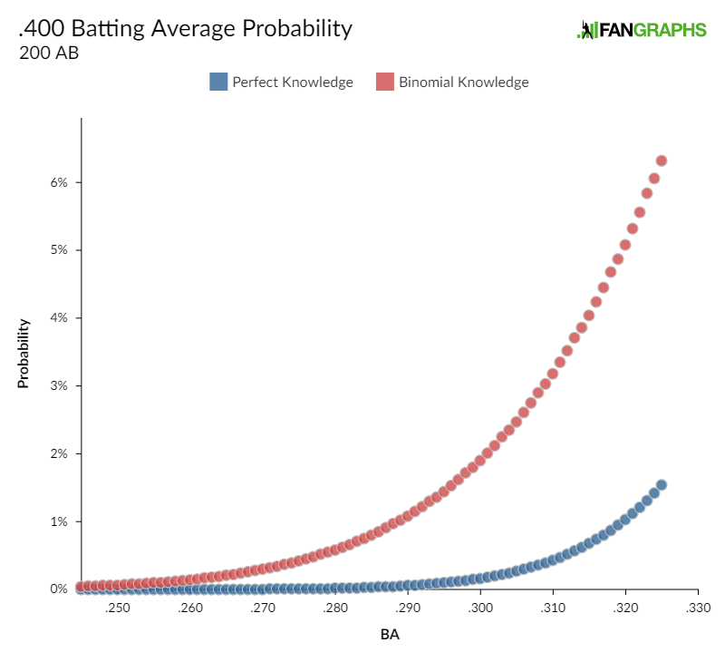 Who Has the Highest Batting Average in a Season?