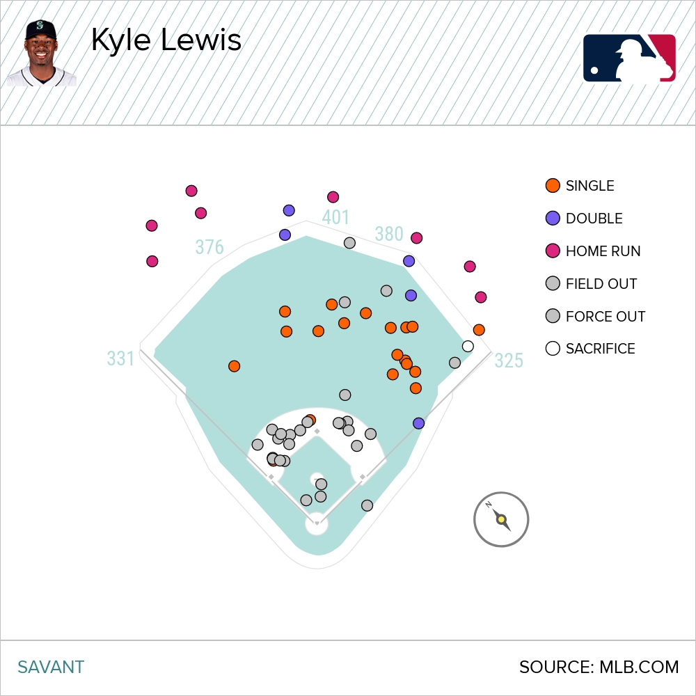 Kyle Lewis is Good at Defense: Small Sample Sizes, OAA, and Player