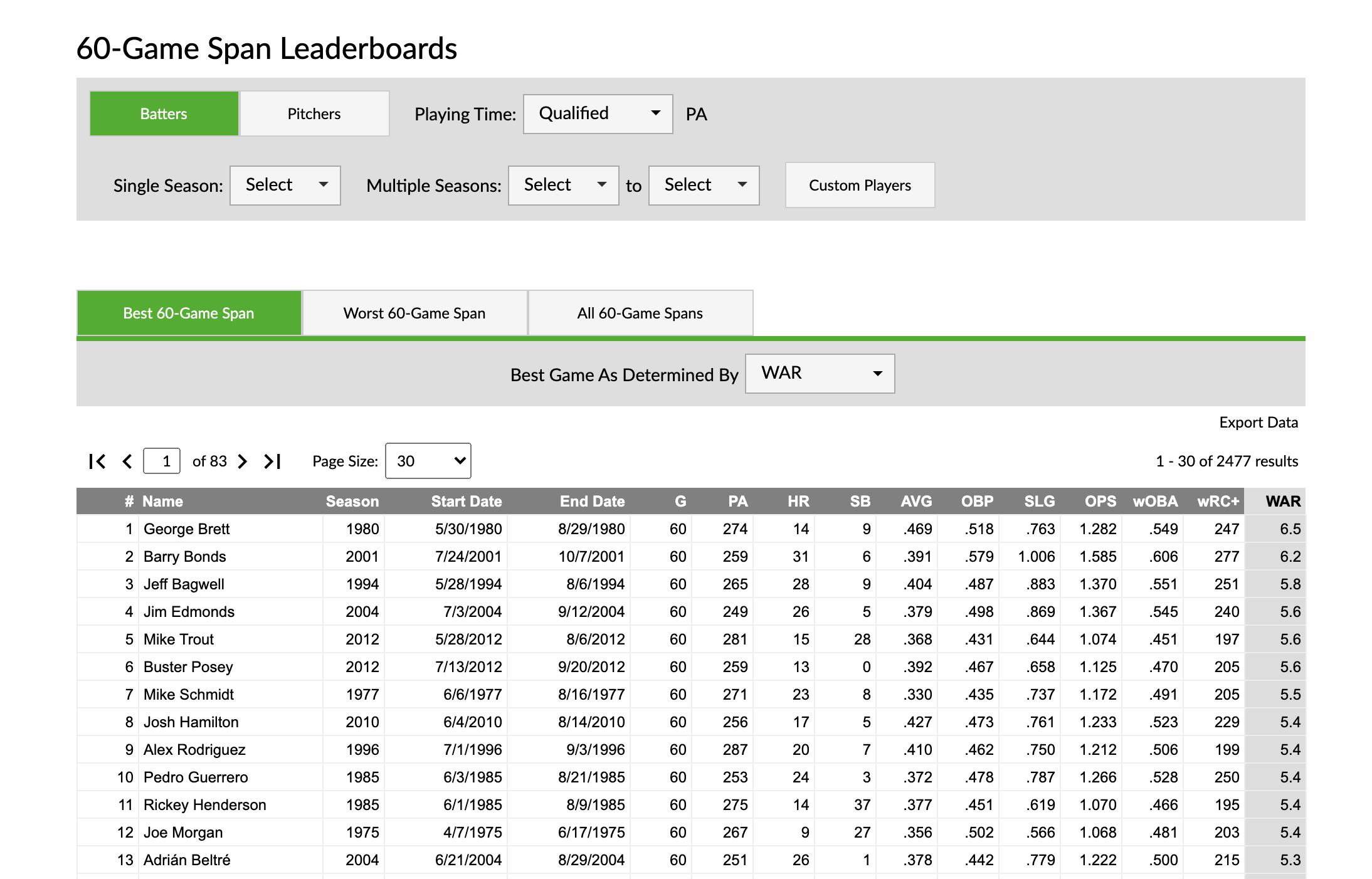 M.L.B.'s 60-Game Leaderboard, Annotated and Adjusted - The New York Times