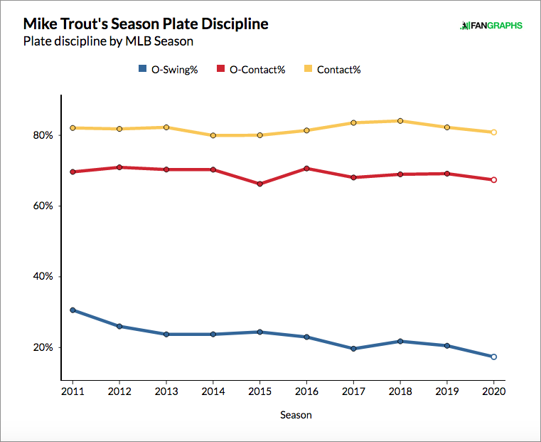 Mookie Betts, Mike Trout lead charge for on pace versus projected stats