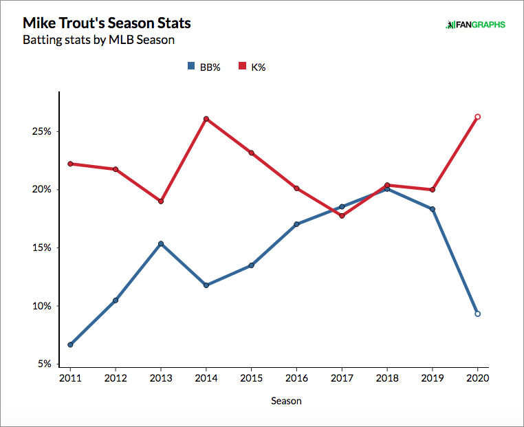 Mike Trout Stats, Fantasy & News