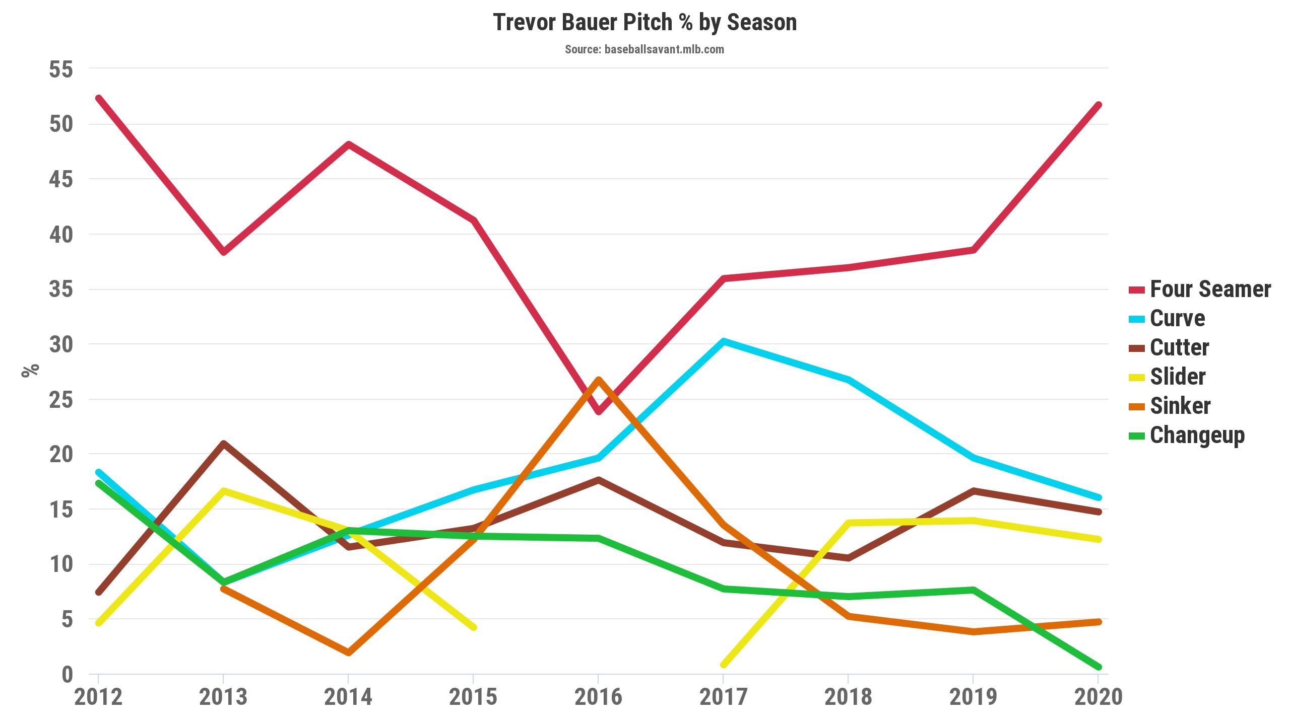 FanGraphs Baseball on X: Trevor Bauer's pitch grips: -Curveball -Screwball  -Two-seam changeup   / X