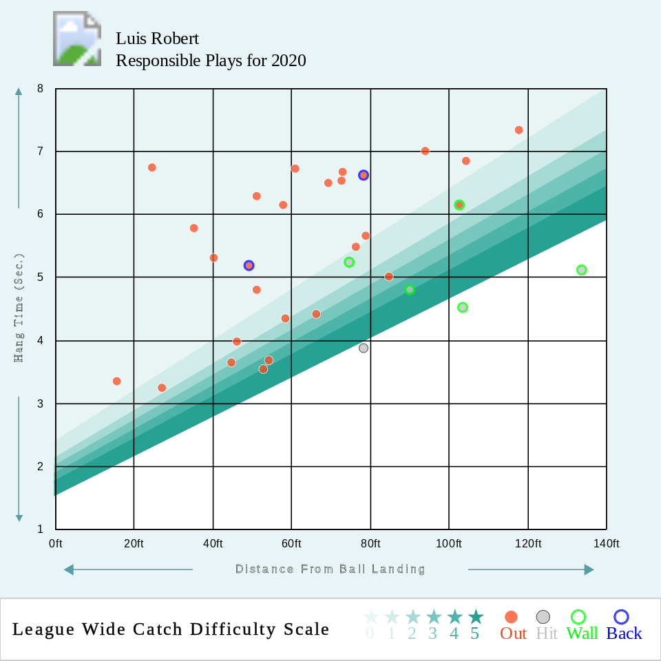 Luis Robert Is Doing a Lot of Things