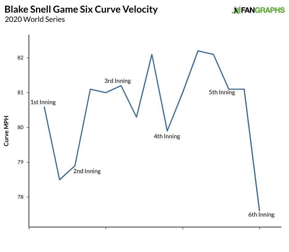 Blake Snell Pitch Analysis - PITCH BREAKDOWN 