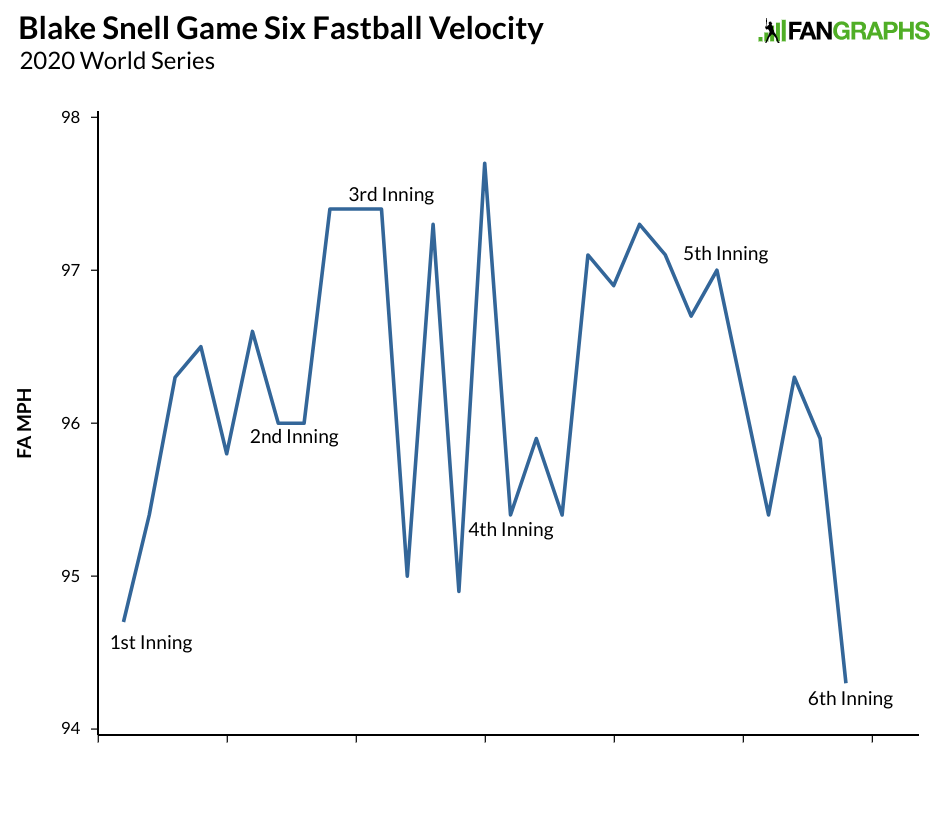 Blake Snell Over 5.5 Strikeouts is FREE Money Today on Prizepicks🤑 #s