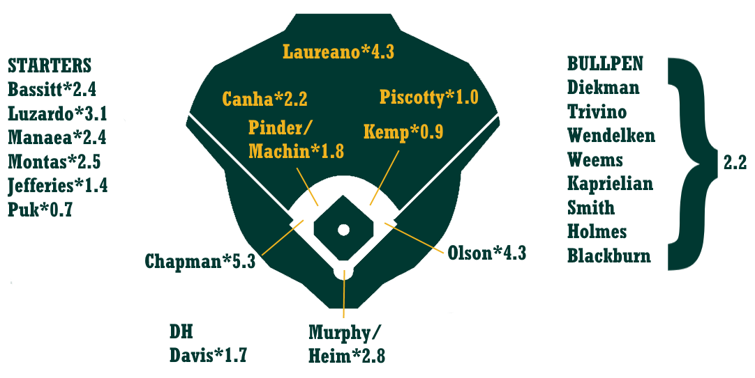 Oakland A's 2021: Scouting, Projected Lineup, Season Prediction 