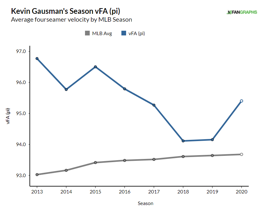 Gausman looking to make O's decision difficult