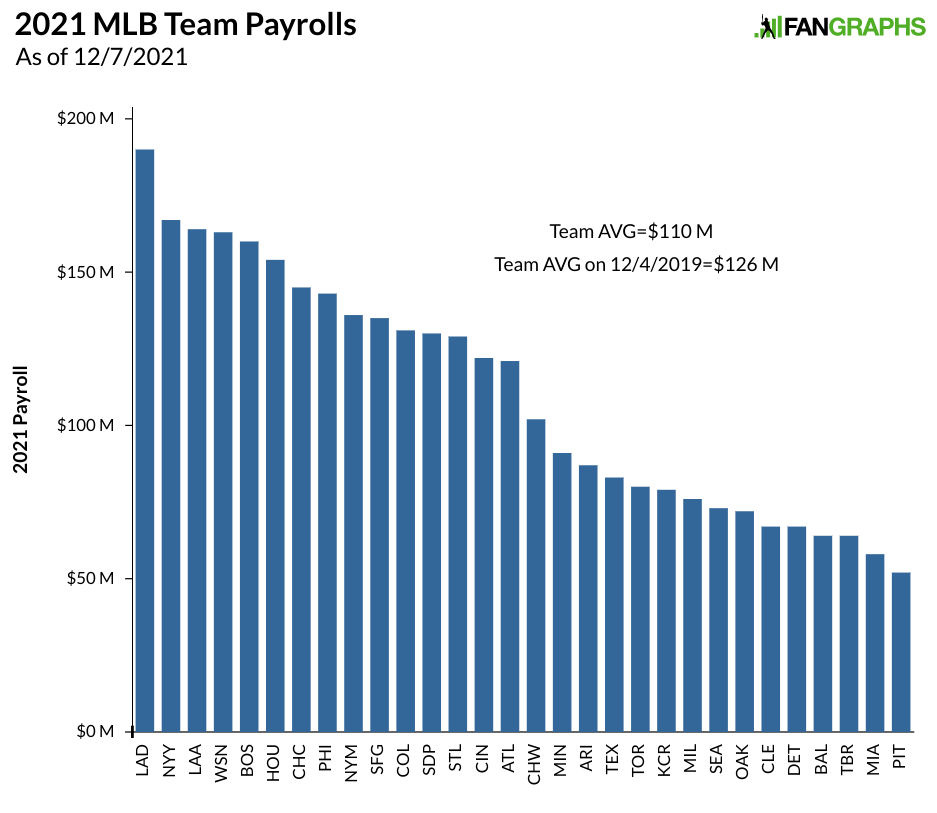 The Current State Of 2021 Team Payrolls FanGraphs Baseball