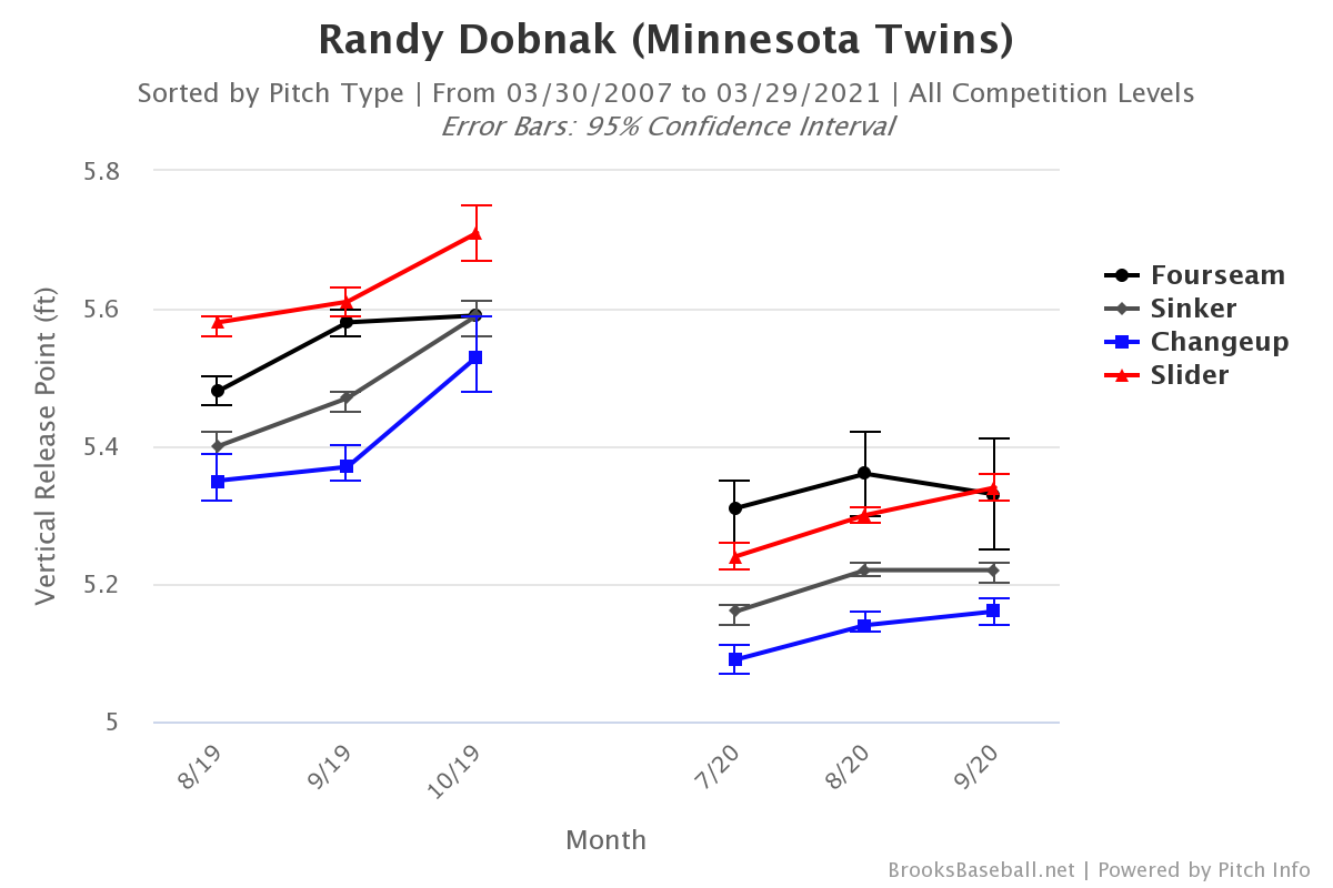 Where Randy Dobnak's deal falls among Twins' arbitration year