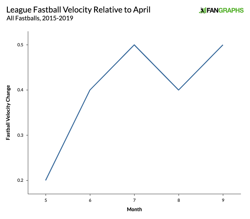 Average fastball velocities for pitchers by position and league. ES