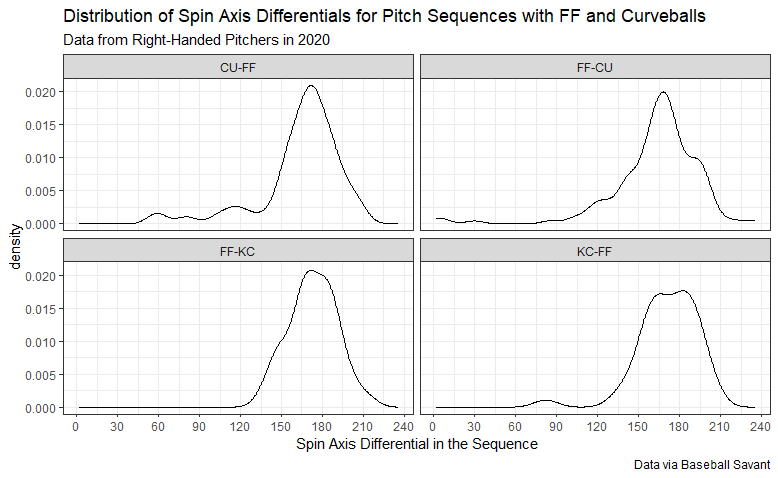 Distribution of spin differentials between fastballs and curveballs in sequence