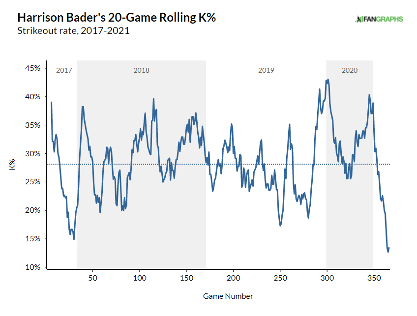 Harrison Bader Stats, Profile, Bio, Analysis and More