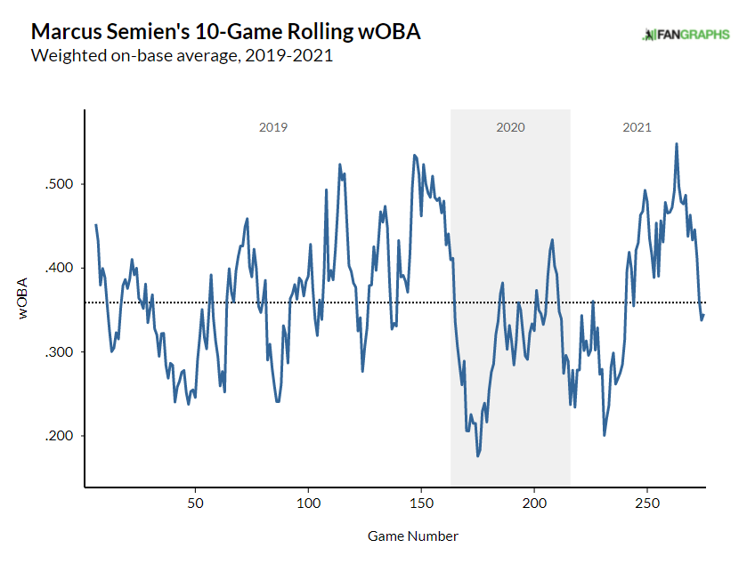 MLB Stats on X: Marcus Semien has been on a tear.