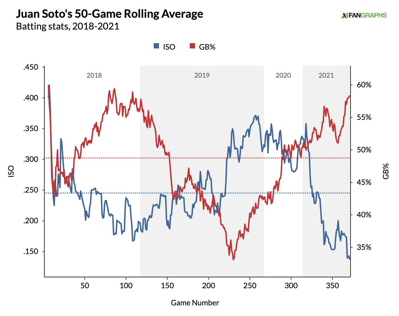 Juan Soto Fantasy Statistics