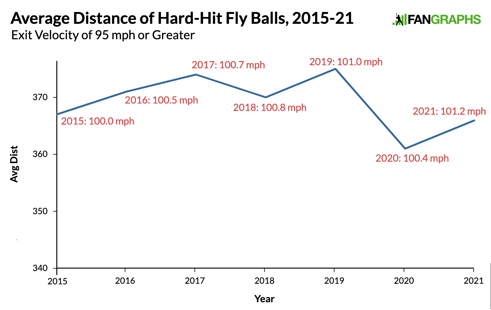 How far could a home run fly at 2021 MLB Home Run Derby at Coors