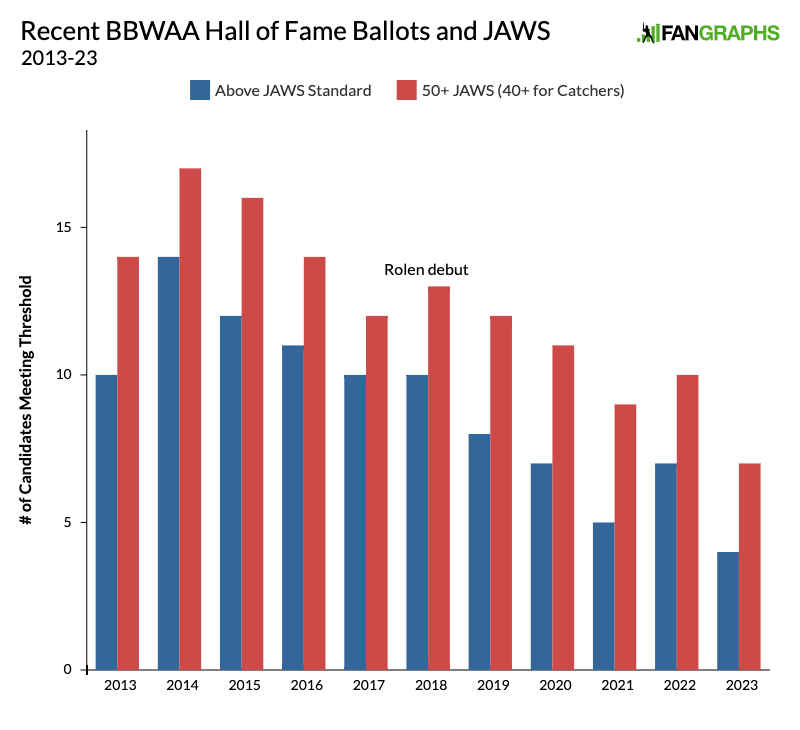 Napoli, Dickey, Beltran among newcomers to HOF ballot - Lone Star Ball