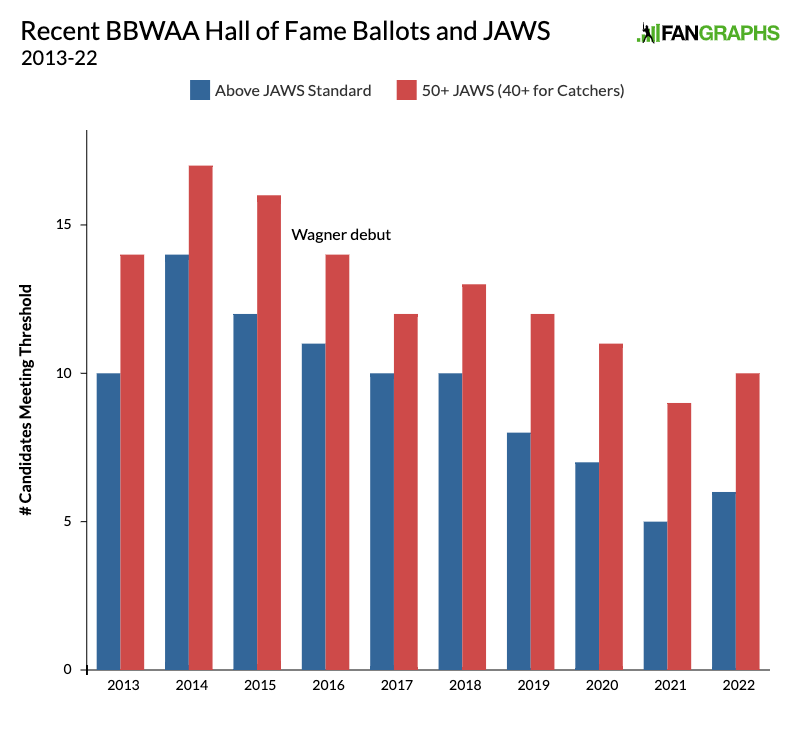 Billy Wagner making progress in Hall of Fame vote