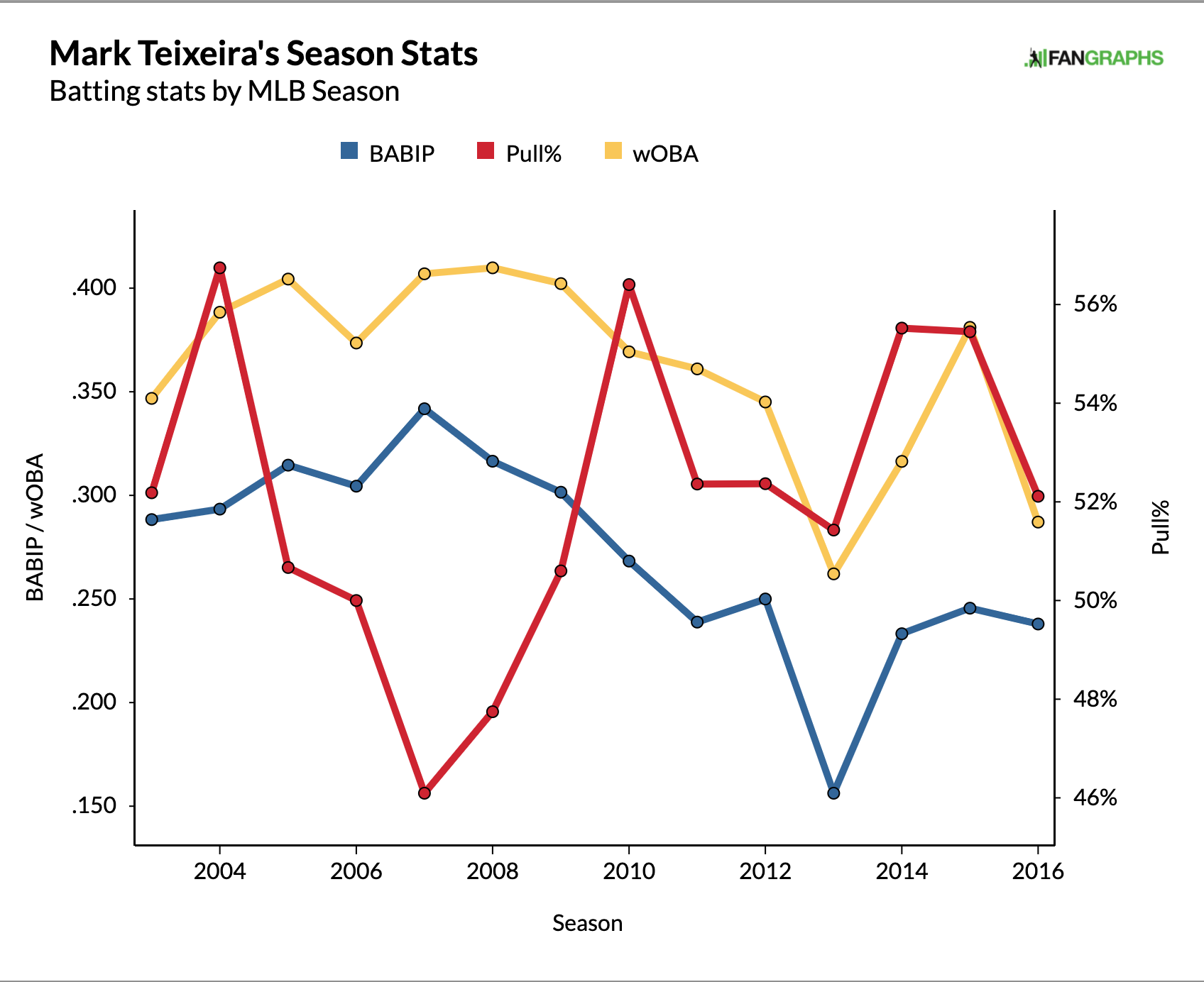 Is Mark Teixeira worthy of Cooperstown? - Beyond the Box Score