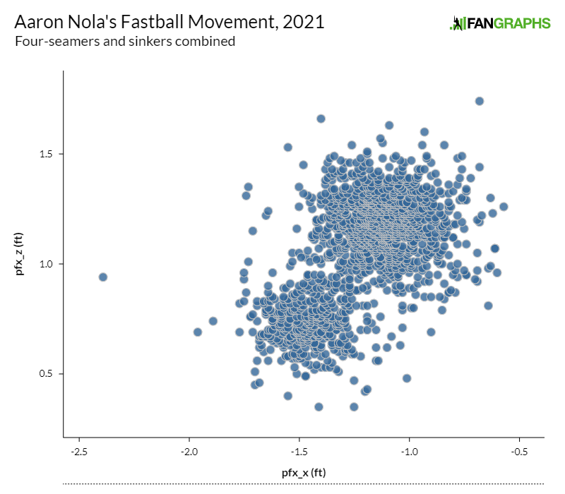 The Master Aaron Nola tunneling his curve and fastball (gif overlay) :  r/baseball