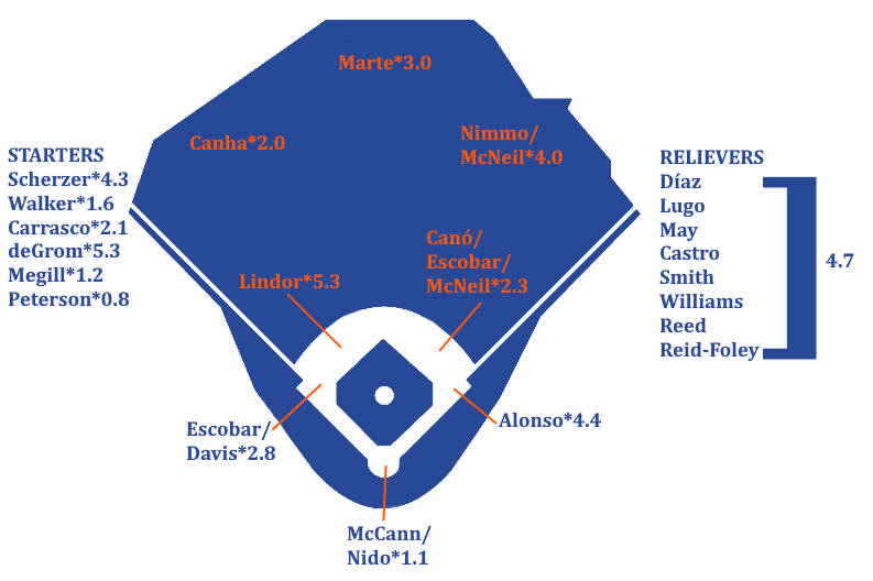 2023 ZiPS Projections: New York Mets